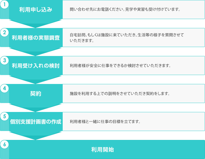 利用までの流れ