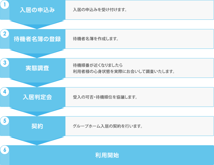 利用までの流れ